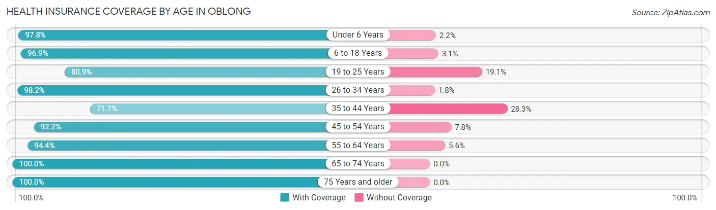 Health Insurance Coverage by Age in Oblong