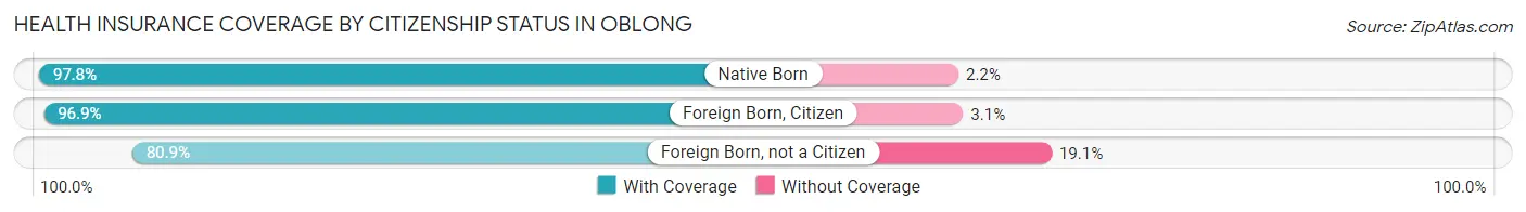 Health Insurance Coverage by Citizenship Status in Oblong