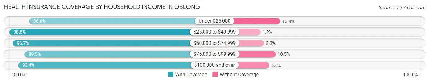 Health Insurance Coverage by Household Income in Oblong