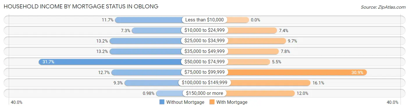 Household Income by Mortgage Status in Oblong