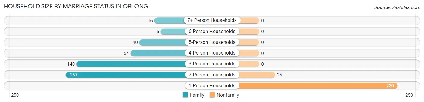 Household Size by Marriage Status in Oblong