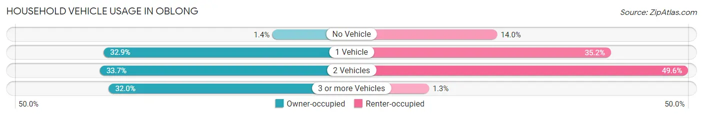 Household Vehicle Usage in Oblong