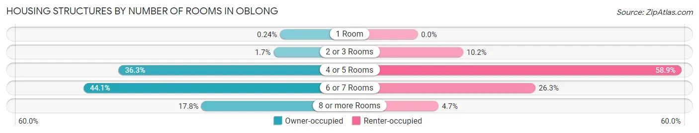 Housing Structures by Number of Rooms in Oblong