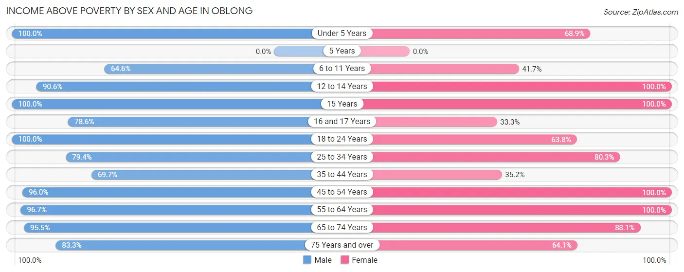 Income Above Poverty by Sex and Age in Oblong