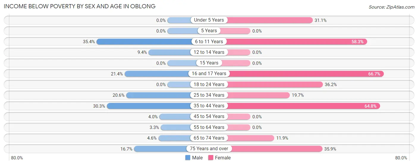 Income Below Poverty by Sex and Age in Oblong