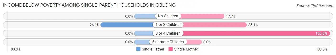 Income Below Poverty Among Single-Parent Households in Oblong
