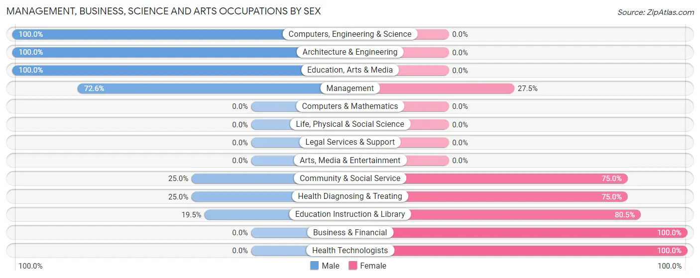 Management, Business, Science and Arts Occupations by Sex in Oblong