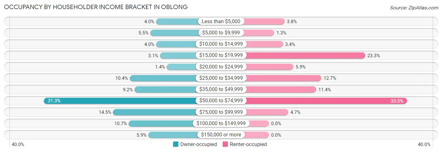 Occupancy by Householder Income Bracket in Oblong