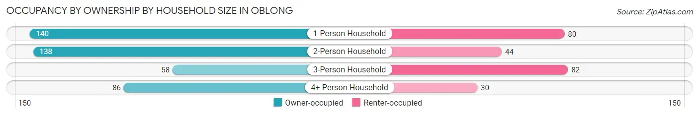 Occupancy by Ownership by Household Size in Oblong
