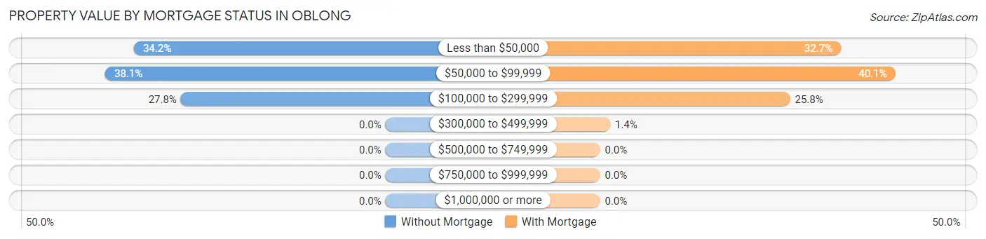 Property Value by Mortgage Status in Oblong