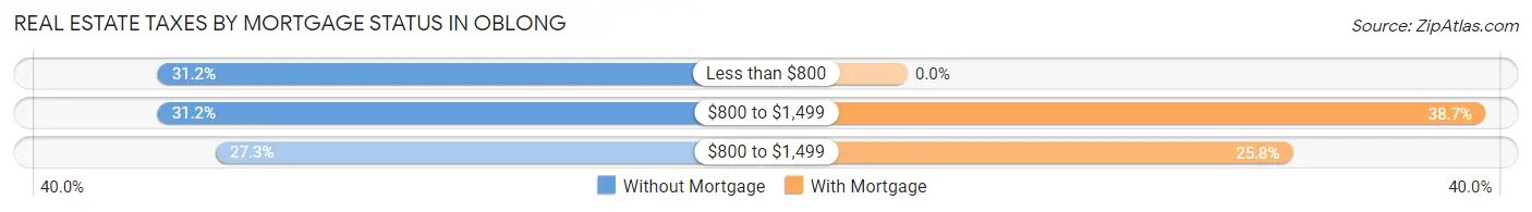 Real Estate Taxes by Mortgage Status in Oblong