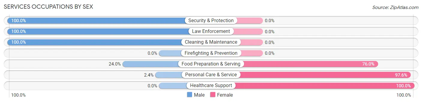 Services Occupations by Sex in Oblong