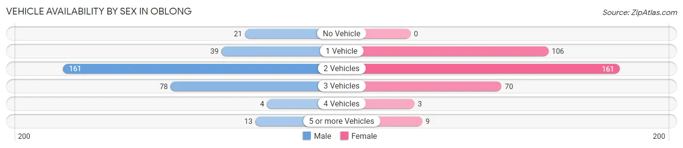 Vehicle Availability by Sex in Oblong