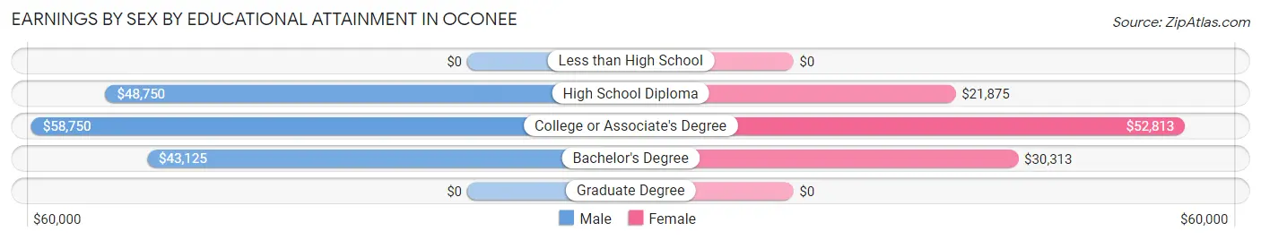 Earnings by Sex by Educational Attainment in Oconee