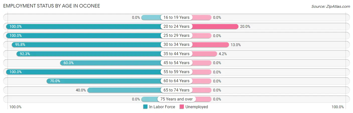 Employment Status by Age in Oconee