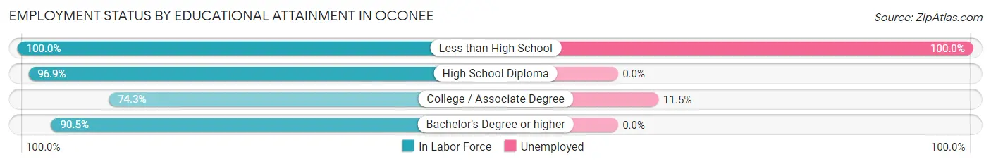 Employment Status by Educational Attainment in Oconee