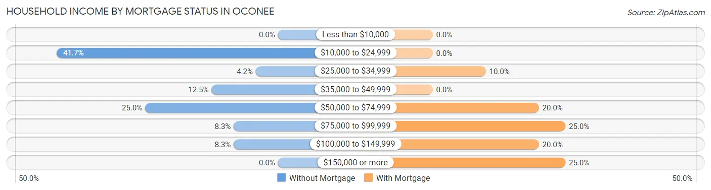 Household Income by Mortgage Status in Oconee