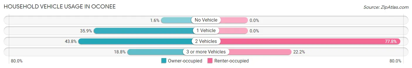 Household Vehicle Usage in Oconee