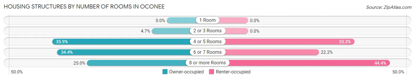 Housing Structures by Number of Rooms in Oconee