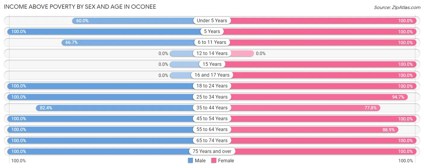 Income Above Poverty by Sex and Age in Oconee