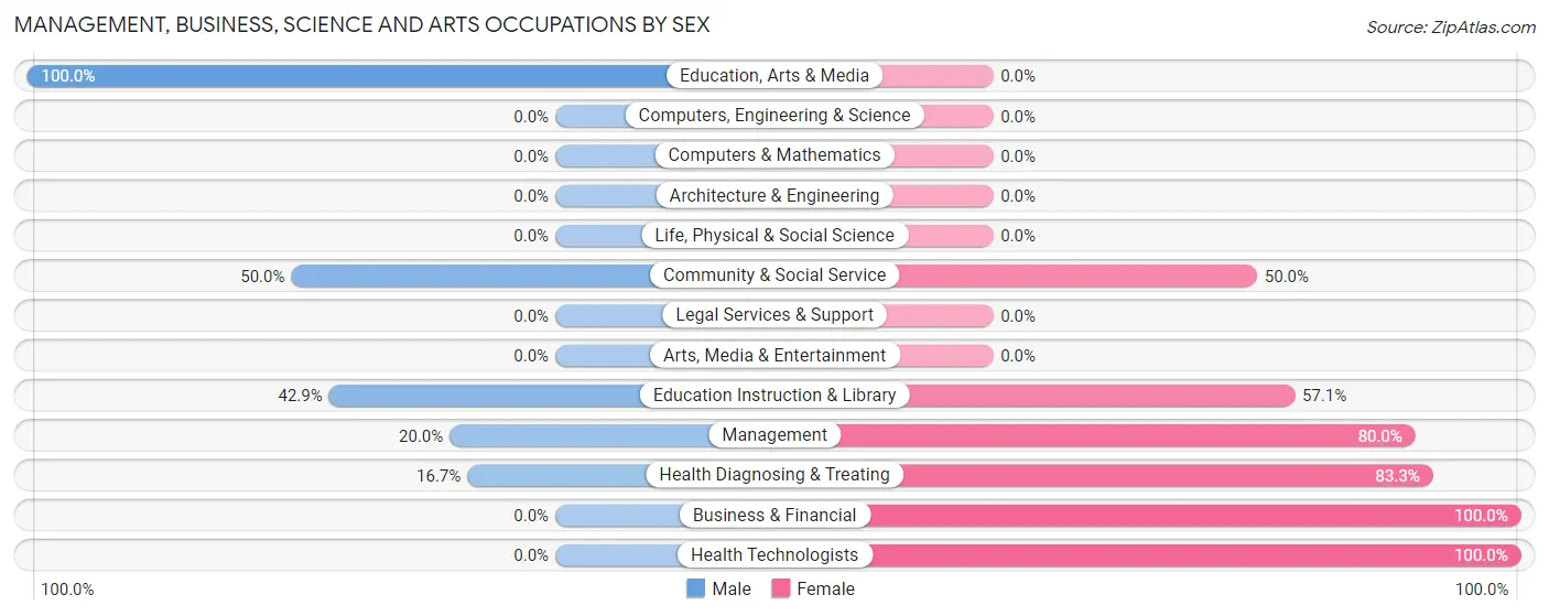 Management, Business, Science and Arts Occupations by Sex in Oconee
