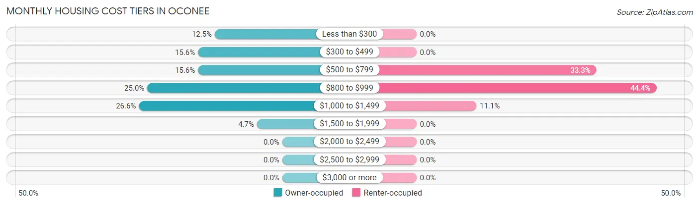 Monthly Housing Cost Tiers in Oconee