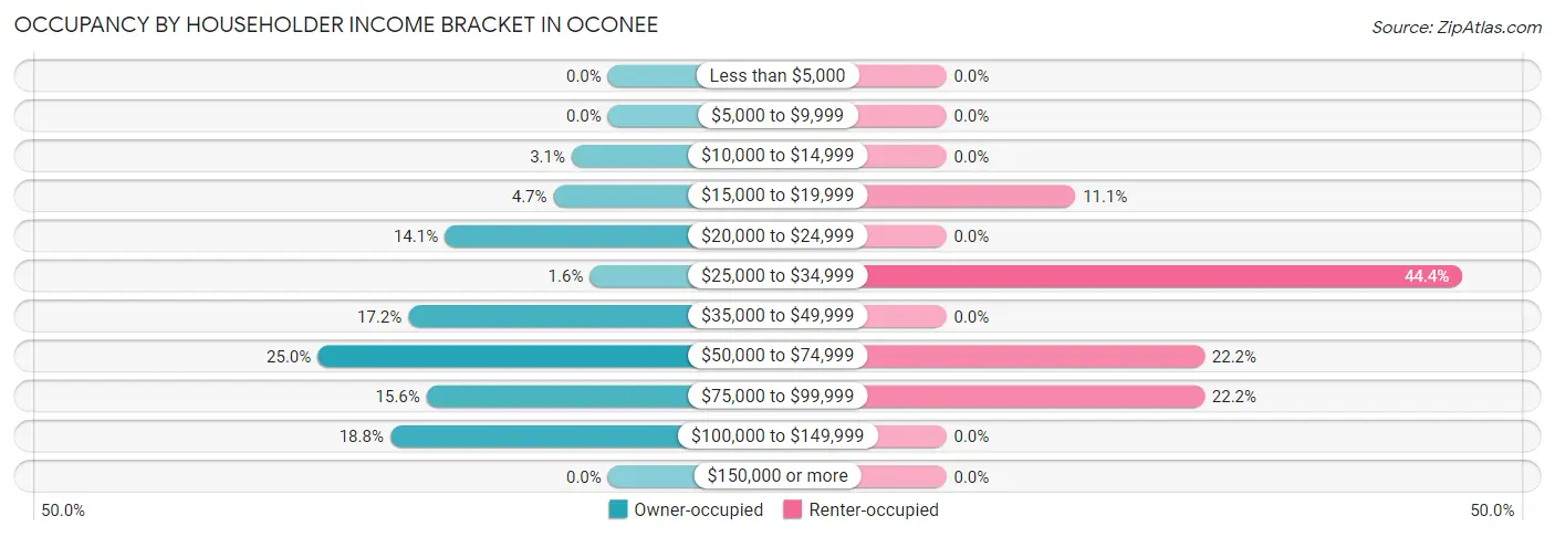 Occupancy by Householder Income Bracket in Oconee