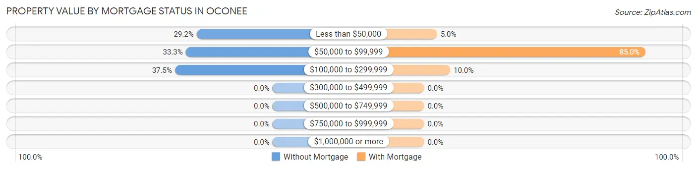 Property Value by Mortgage Status in Oconee