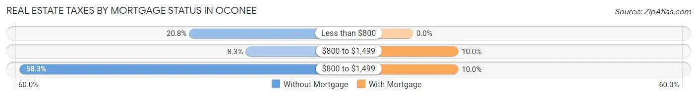 Real Estate Taxes by Mortgage Status in Oconee