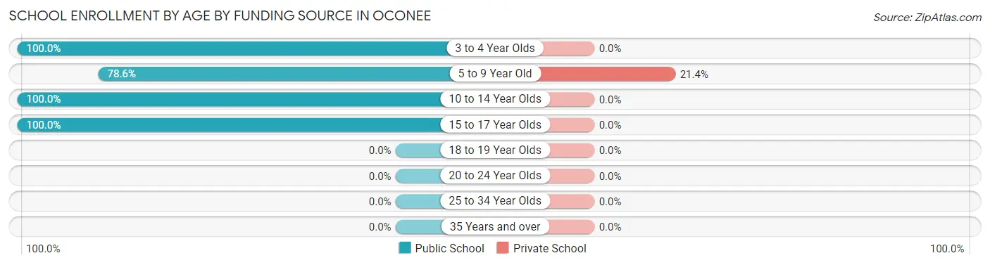 School Enrollment by Age by Funding Source in Oconee