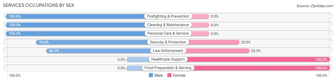 Services Occupations by Sex in Oconee