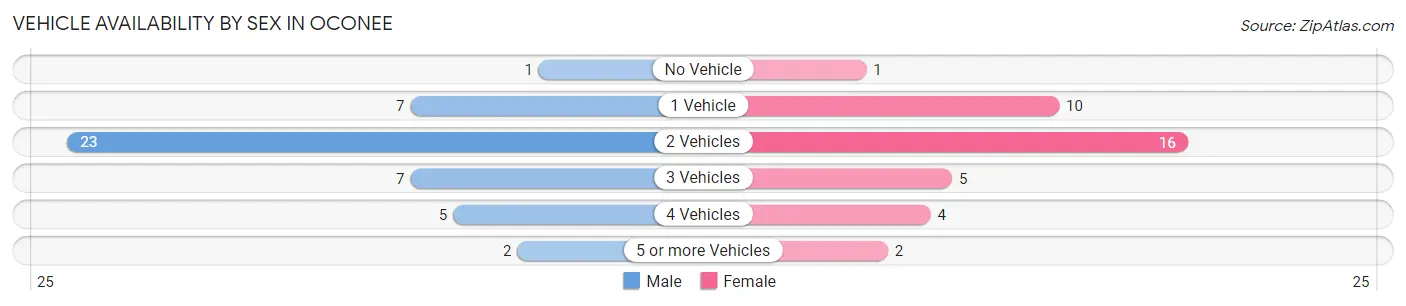 Vehicle Availability by Sex in Oconee