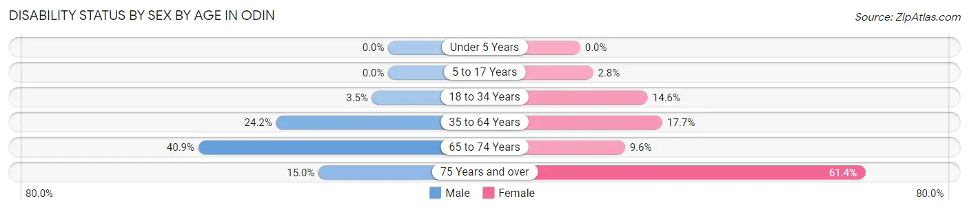 Disability Status by Sex by Age in Odin