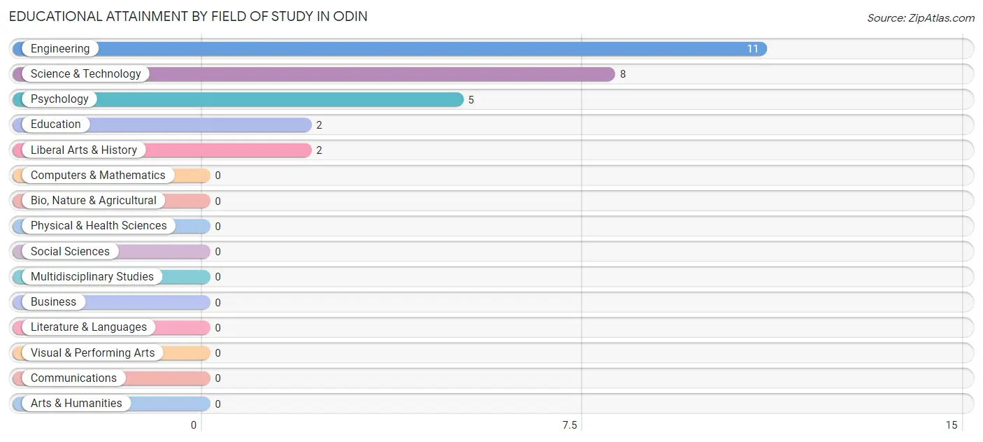 Educational Attainment by Field of Study in Odin