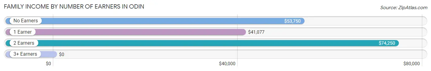 Family Income by Number of Earners in Odin