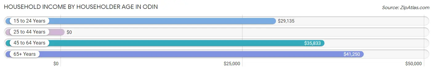 Household Income by Householder Age in Odin