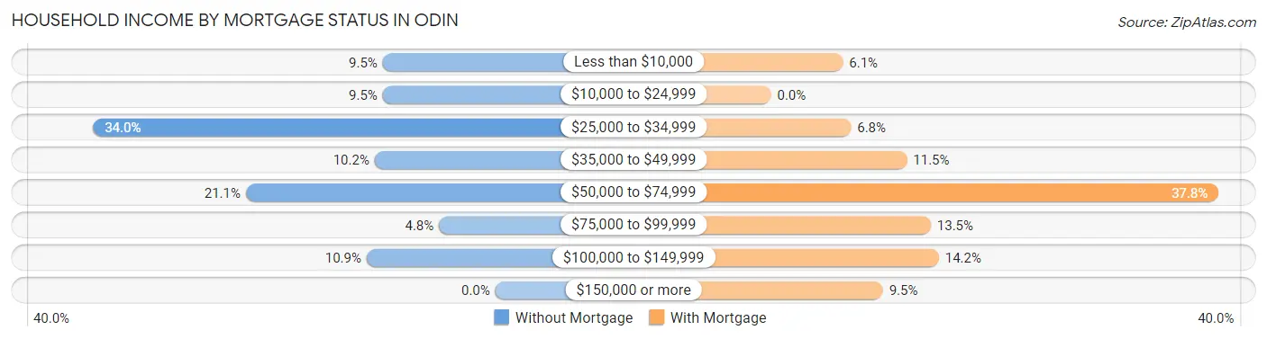 Household Income by Mortgage Status in Odin