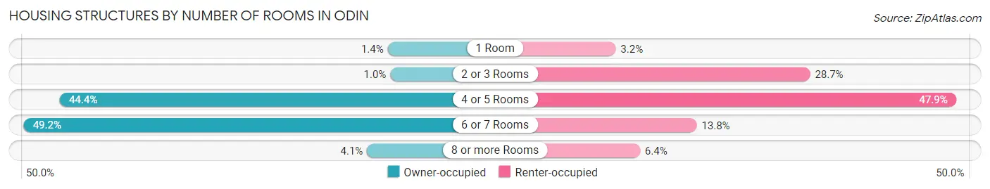 Housing Structures by Number of Rooms in Odin