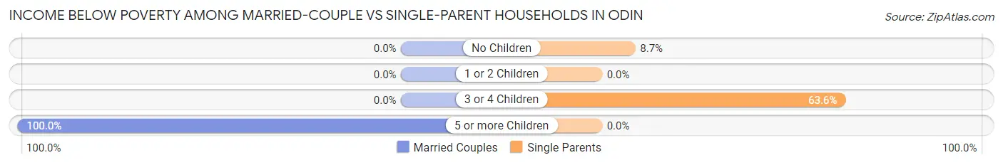 Income Below Poverty Among Married-Couple vs Single-Parent Households in Odin