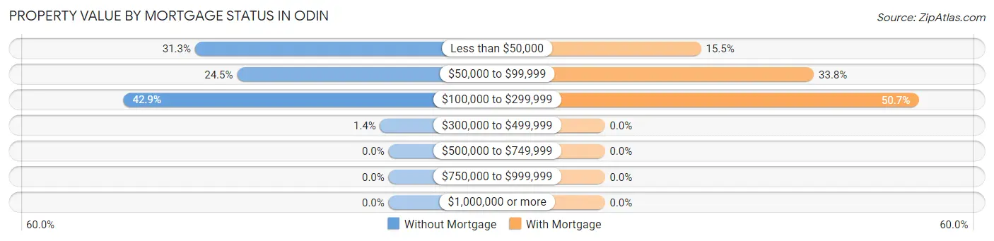 Property Value by Mortgage Status in Odin