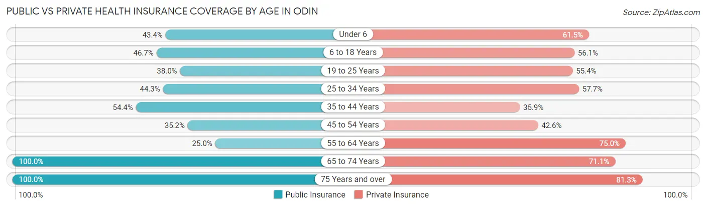 Public vs Private Health Insurance Coverage by Age in Odin