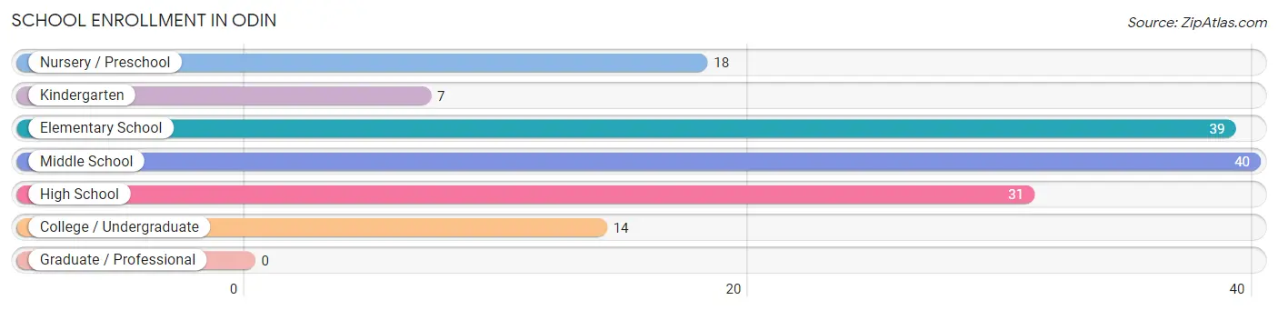 School Enrollment in Odin