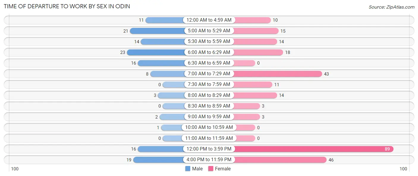 Time of Departure to Work by Sex in Odin