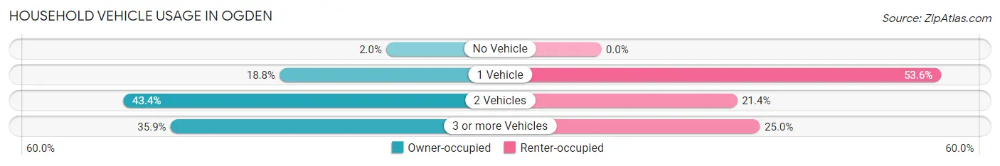 Household Vehicle Usage in Ogden