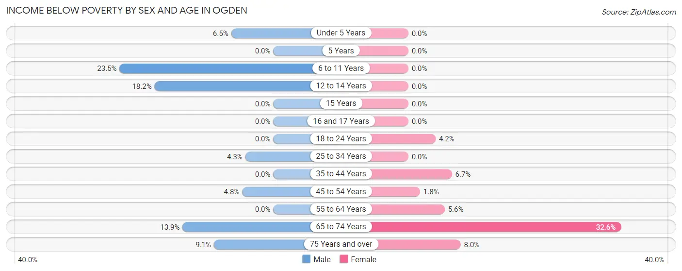Income Below Poverty by Sex and Age in Ogden