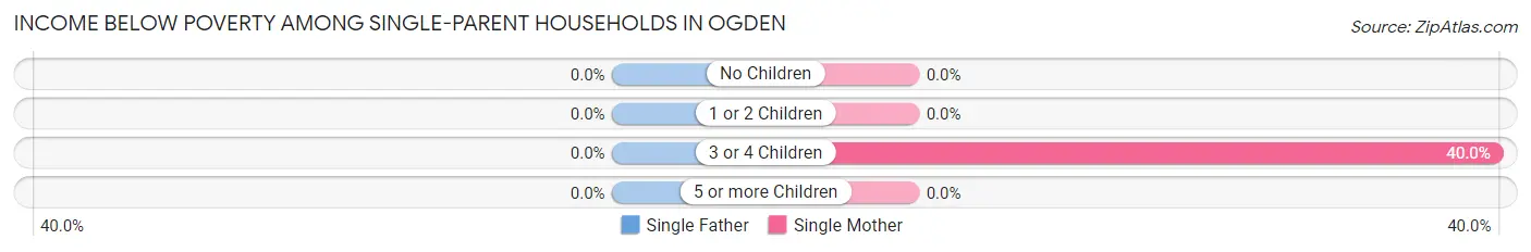 Income Below Poverty Among Single-Parent Households in Ogden
