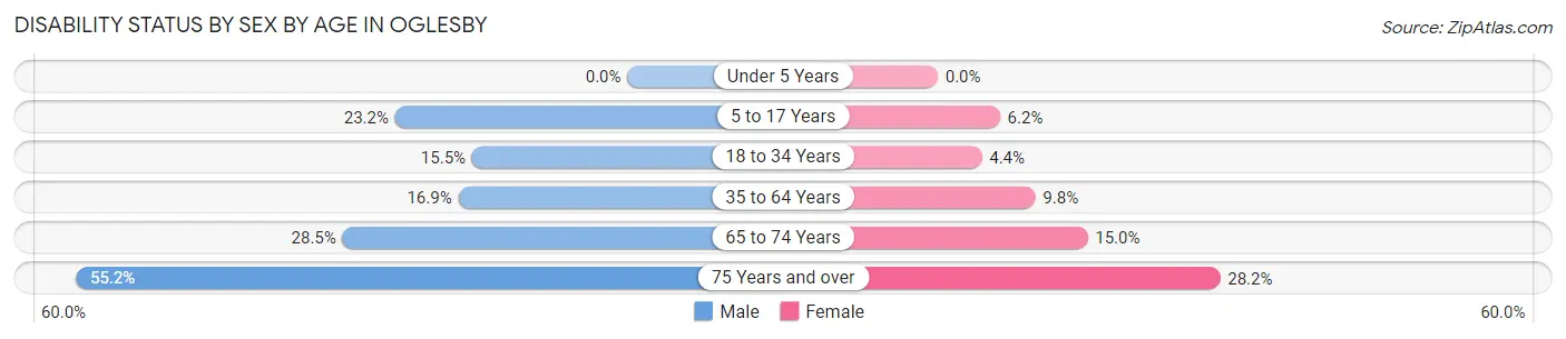 Disability Status by Sex by Age in Oglesby