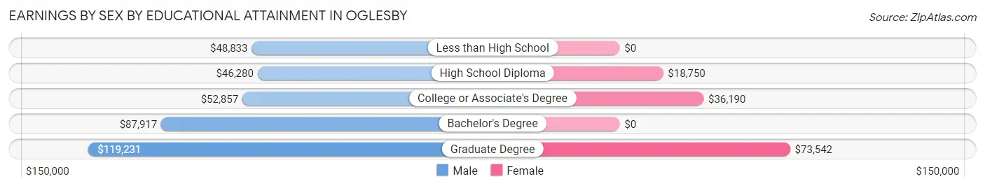 Earnings by Sex by Educational Attainment in Oglesby