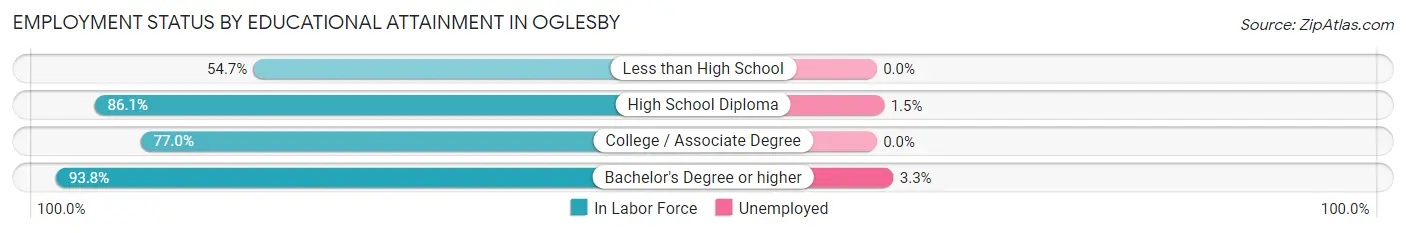 Employment Status by Educational Attainment in Oglesby