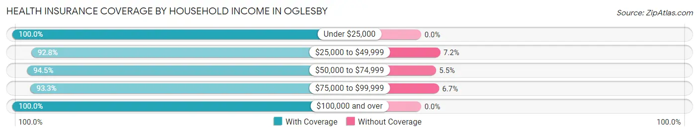 Health Insurance Coverage by Household Income in Oglesby